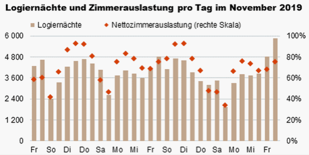 Basel Logiernächte Zimmerauslastung November 2019